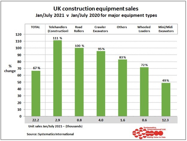 UK Construction equipment sales remained strong in July